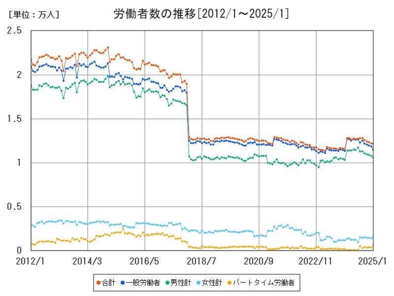 労働者数の推移