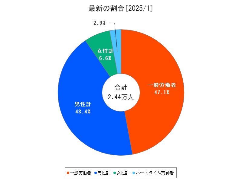 最新の割合
