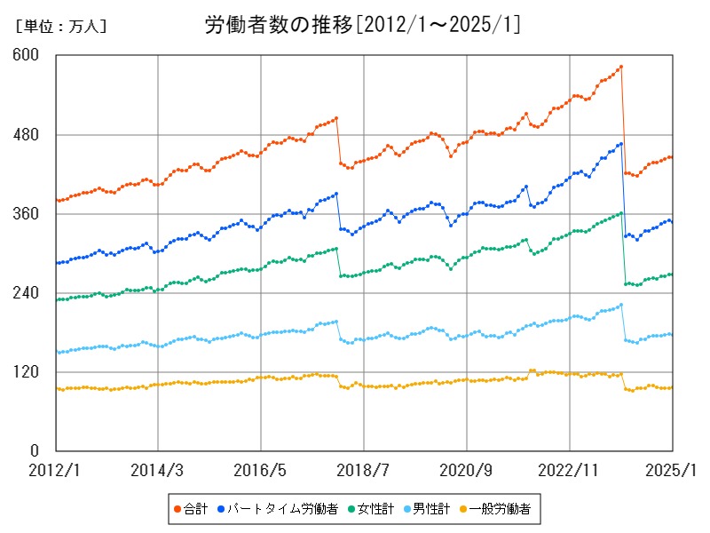 労働者数の推移
