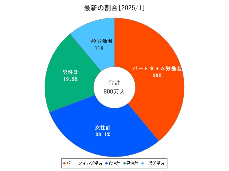 最新の割合