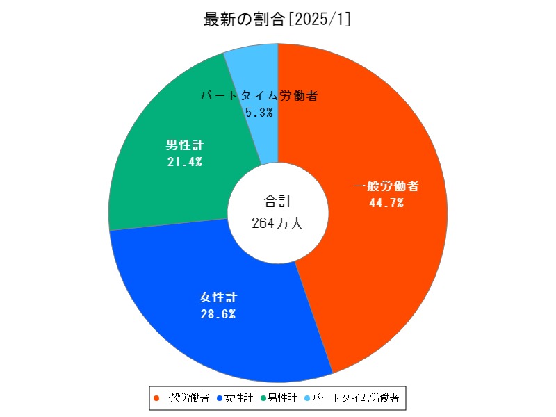 最新の割合