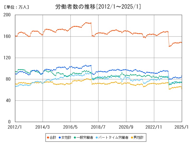 労働者数の推移