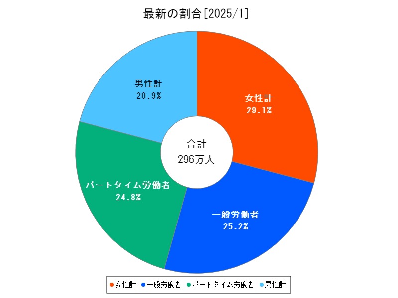 最新の割合