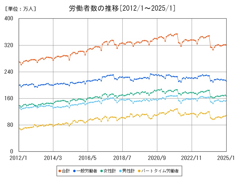 労働者数の推移