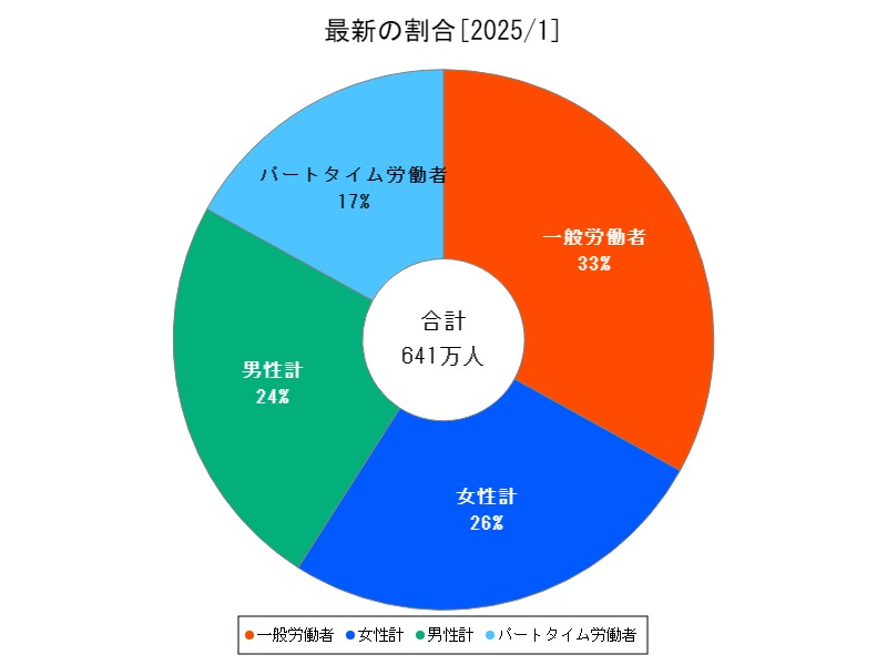 最新の割合