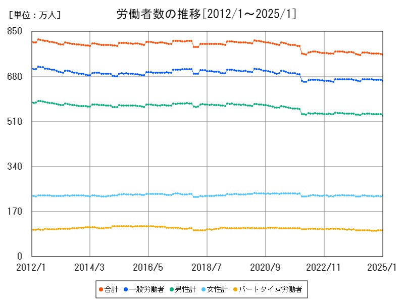 労働者数の推移