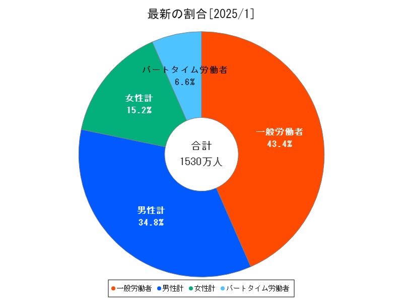 最新の割合