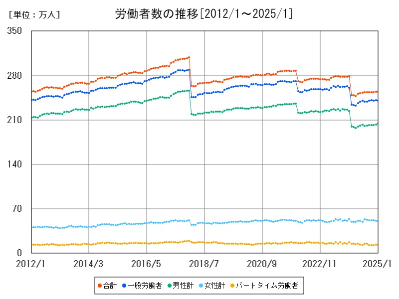 労働者数の推移