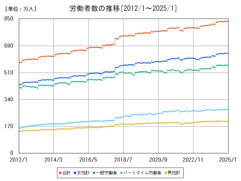 労働者数の推移