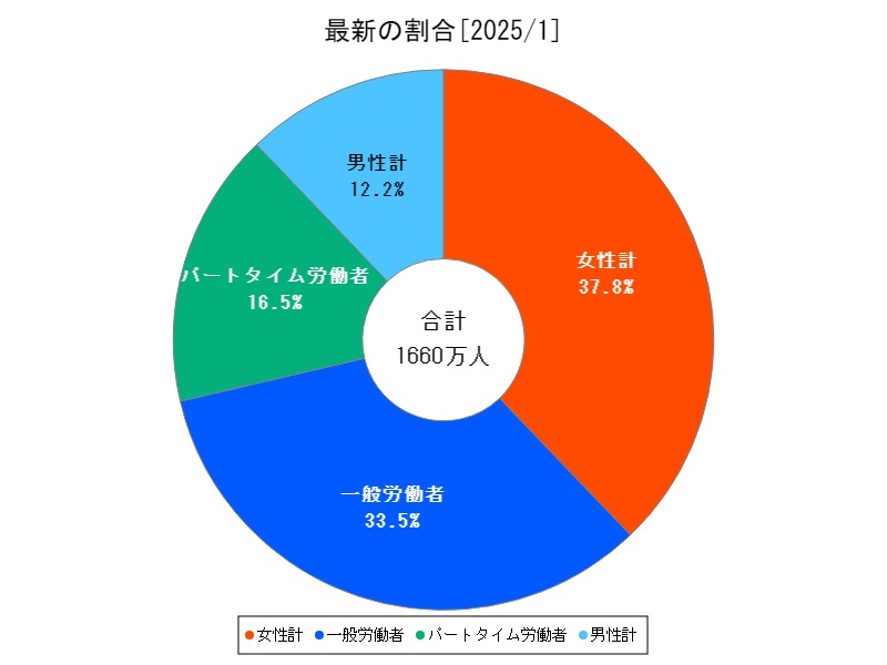 最新の割合