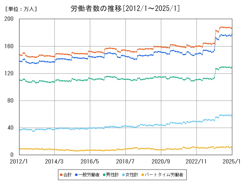 労働者数の推移