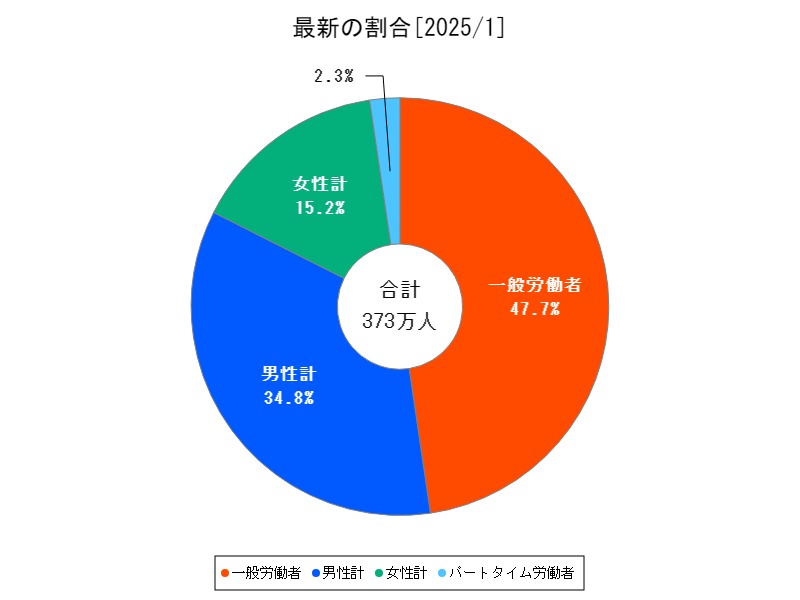 最新の割合