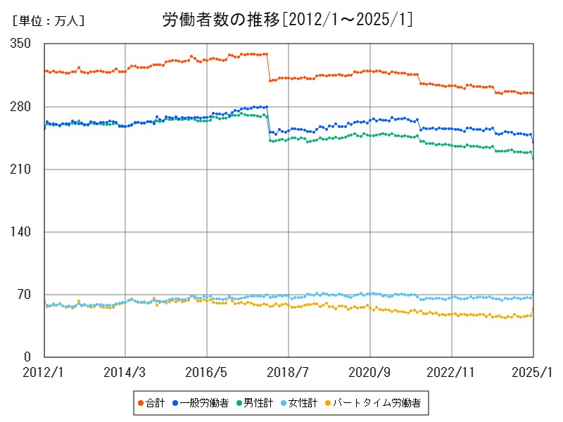 労働者数の推移