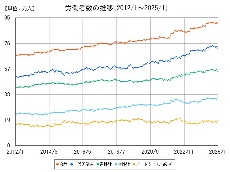 労働者数の推移