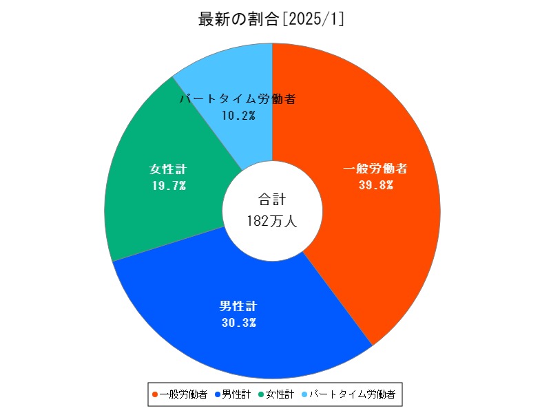 最新の割合