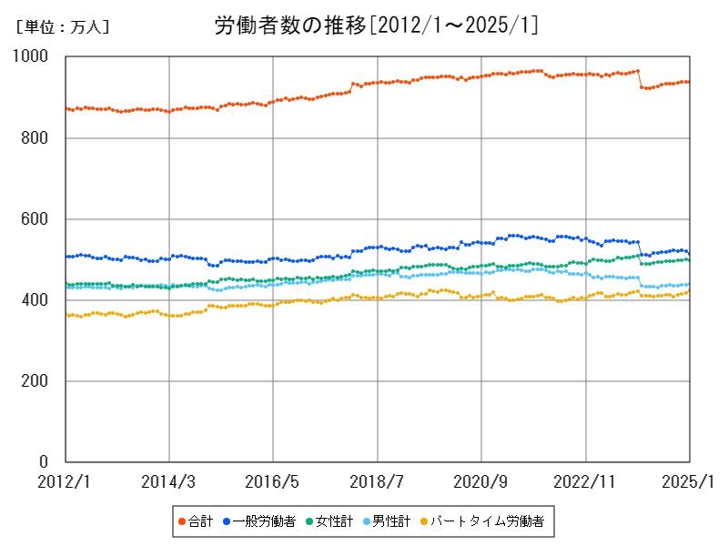 労働者数の推移