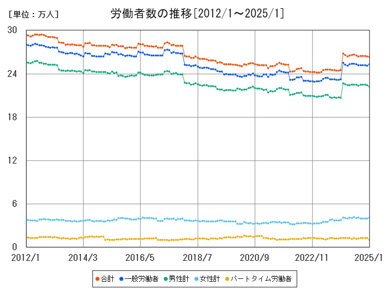 労働者数の推移