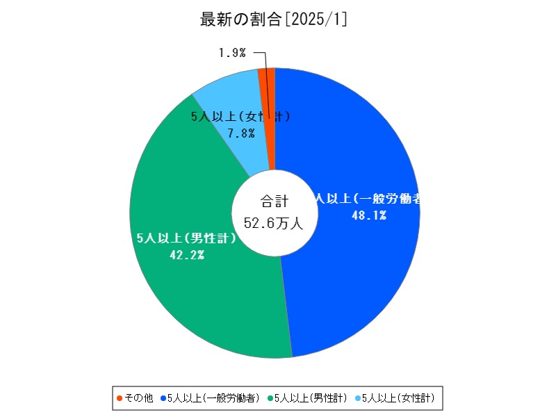 最新の割合