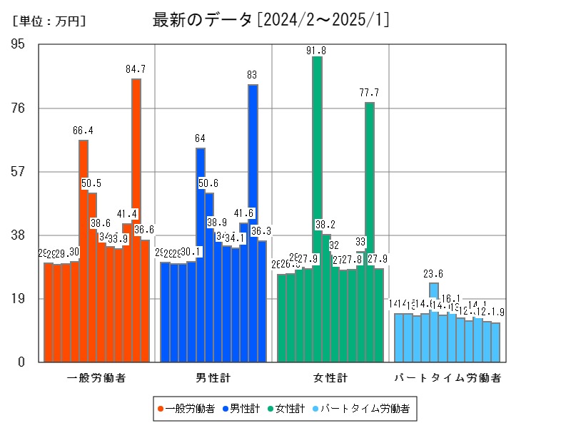 最新のデータ
