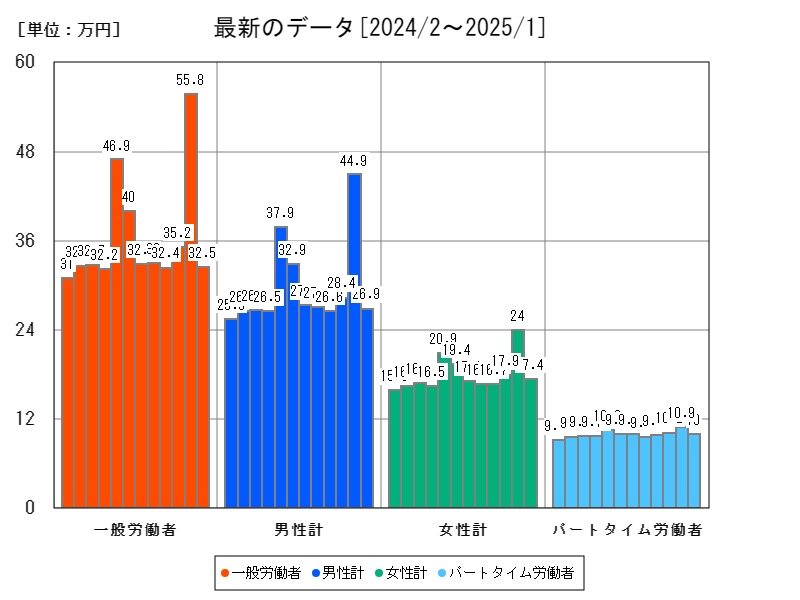 最新のデータ