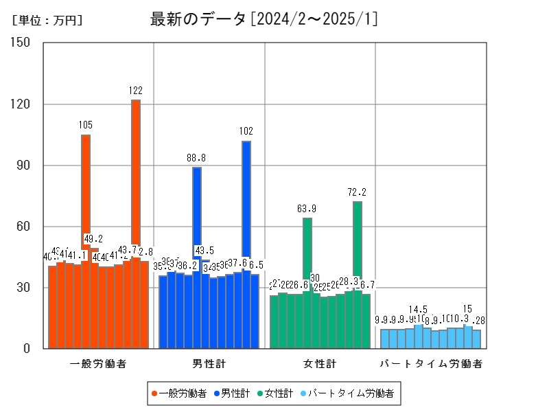 最新のデータ