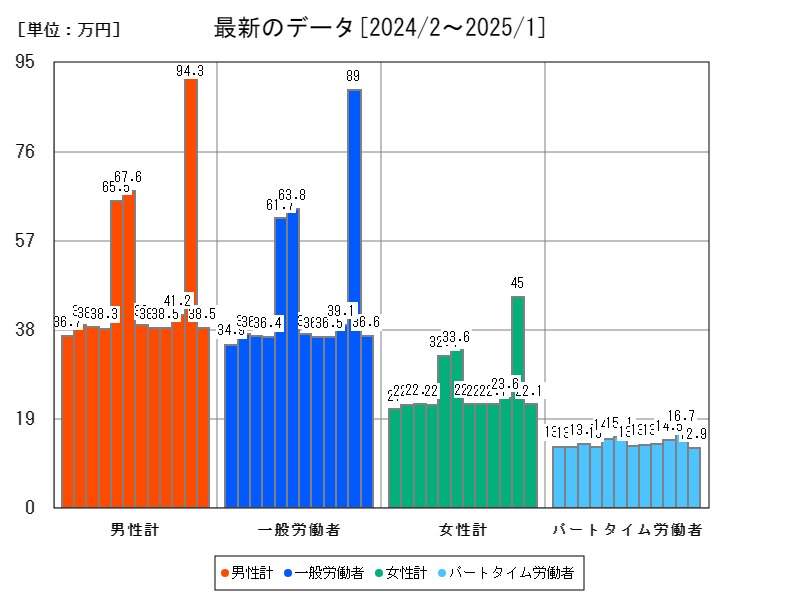 最新のデータ