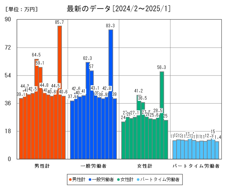 最新のデータ