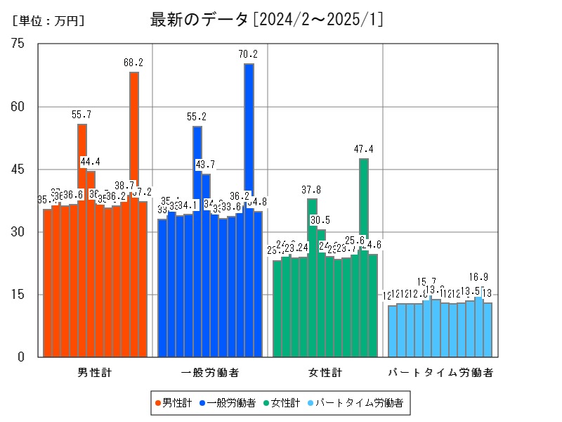 最新のデータ