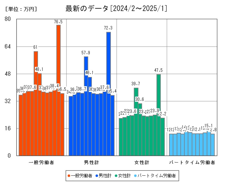 最新のデータ