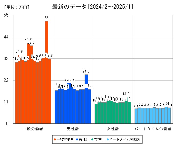 最新のデータ