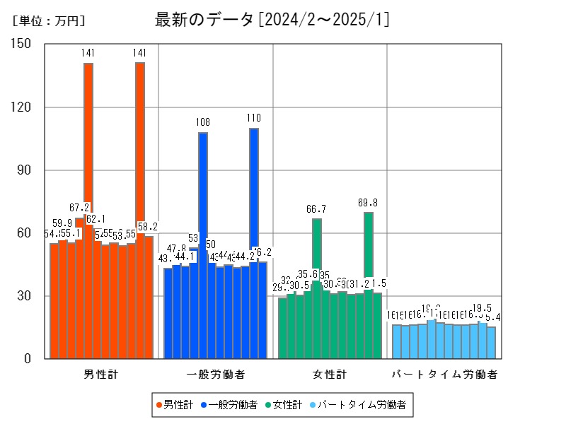 最新のデータ