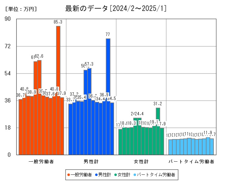 最新のデータ