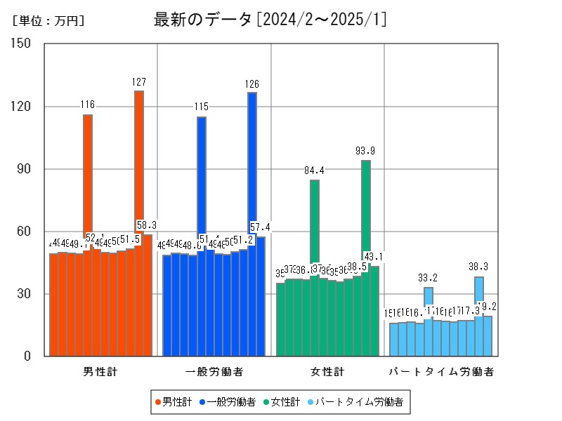 最新のデータ