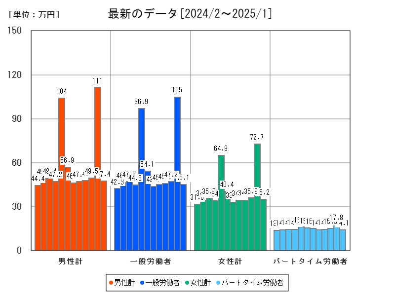 最新のデータ