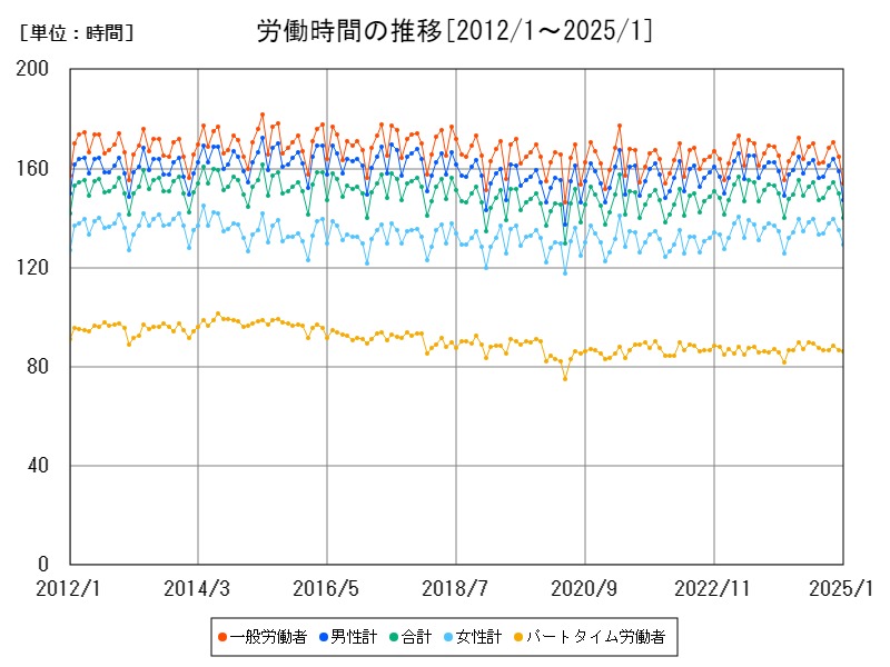 労働時間の推移