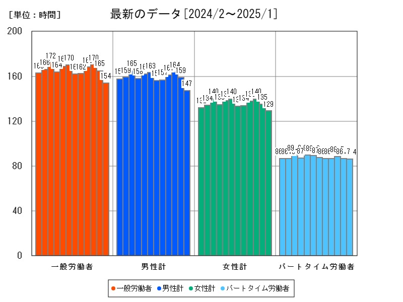 最新のデータ