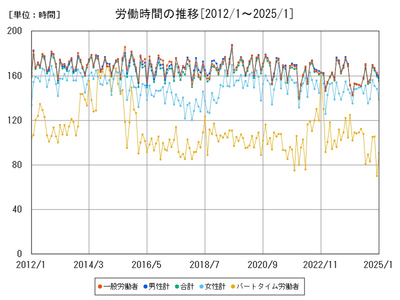 労働時間の推移