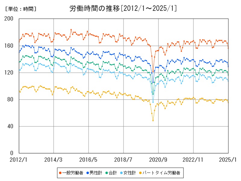労働時間の推移