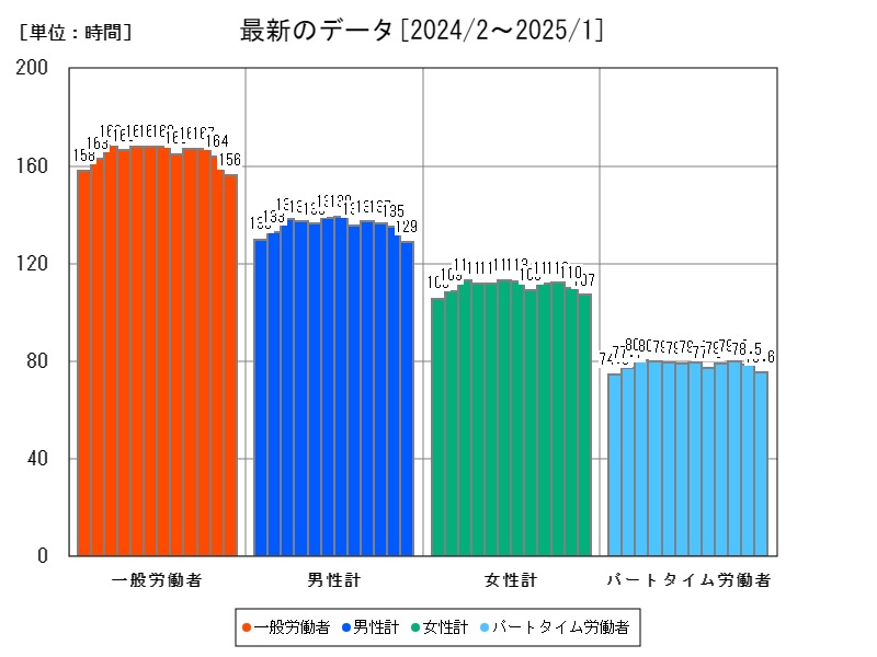 最新のデータ