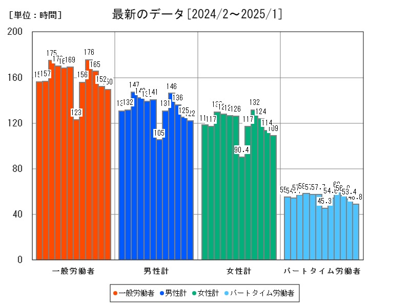 最新のデータ