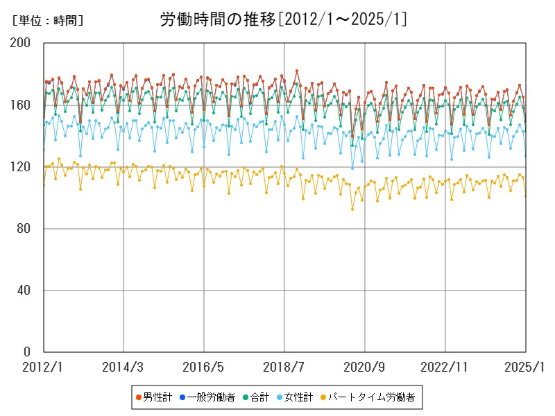 労働時間の推移