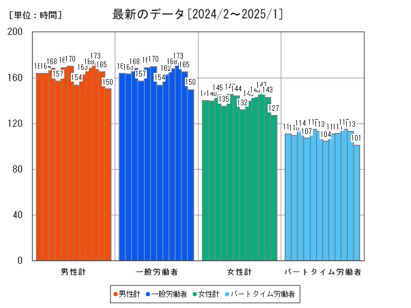 最新のデータ