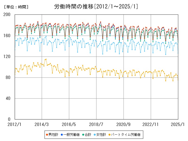 労働時間の推移