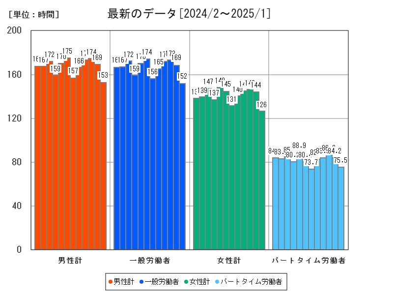 最新のデータ
