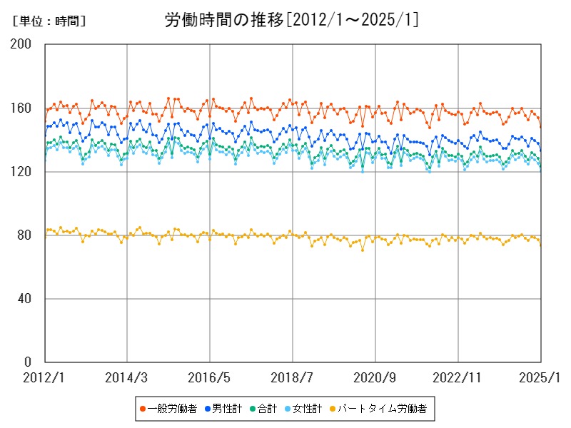 労働時間の推移