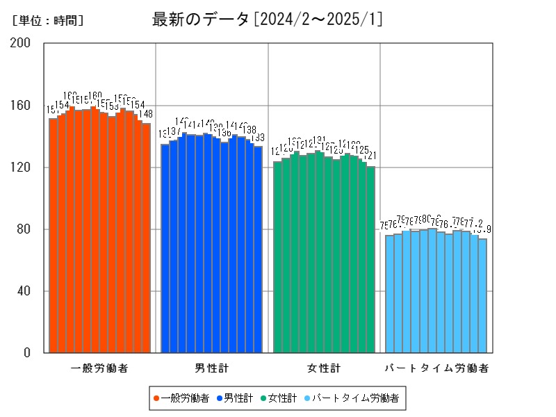最新のデータ