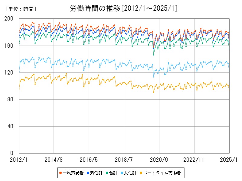 労働時間の推移