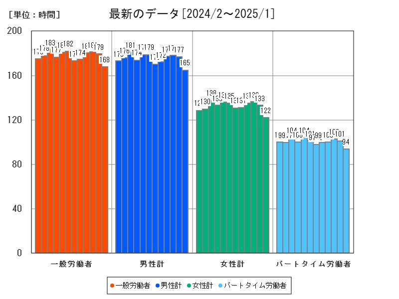 最新のデータ