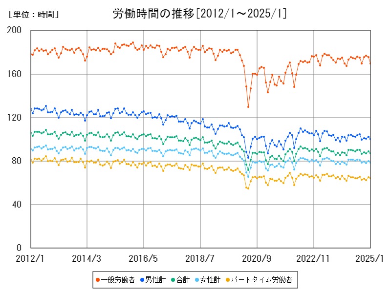 労働時間の推移