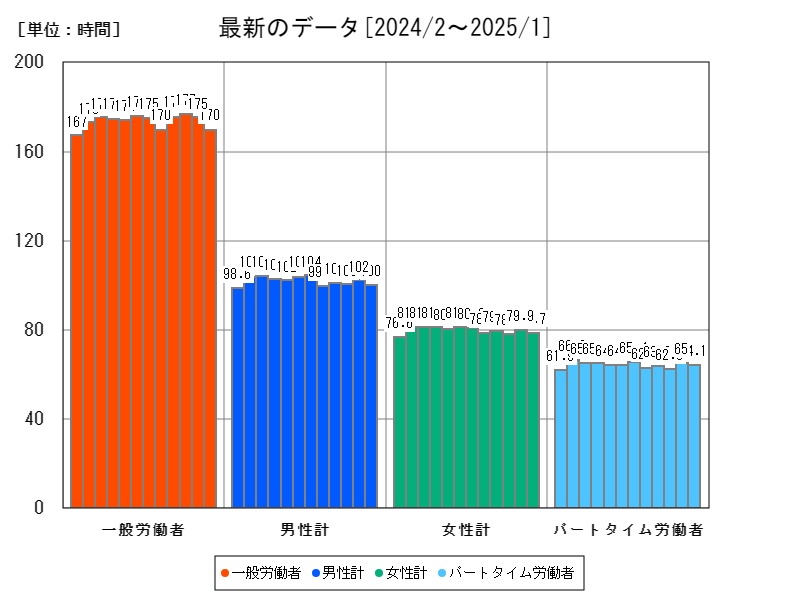 最新のデータ
